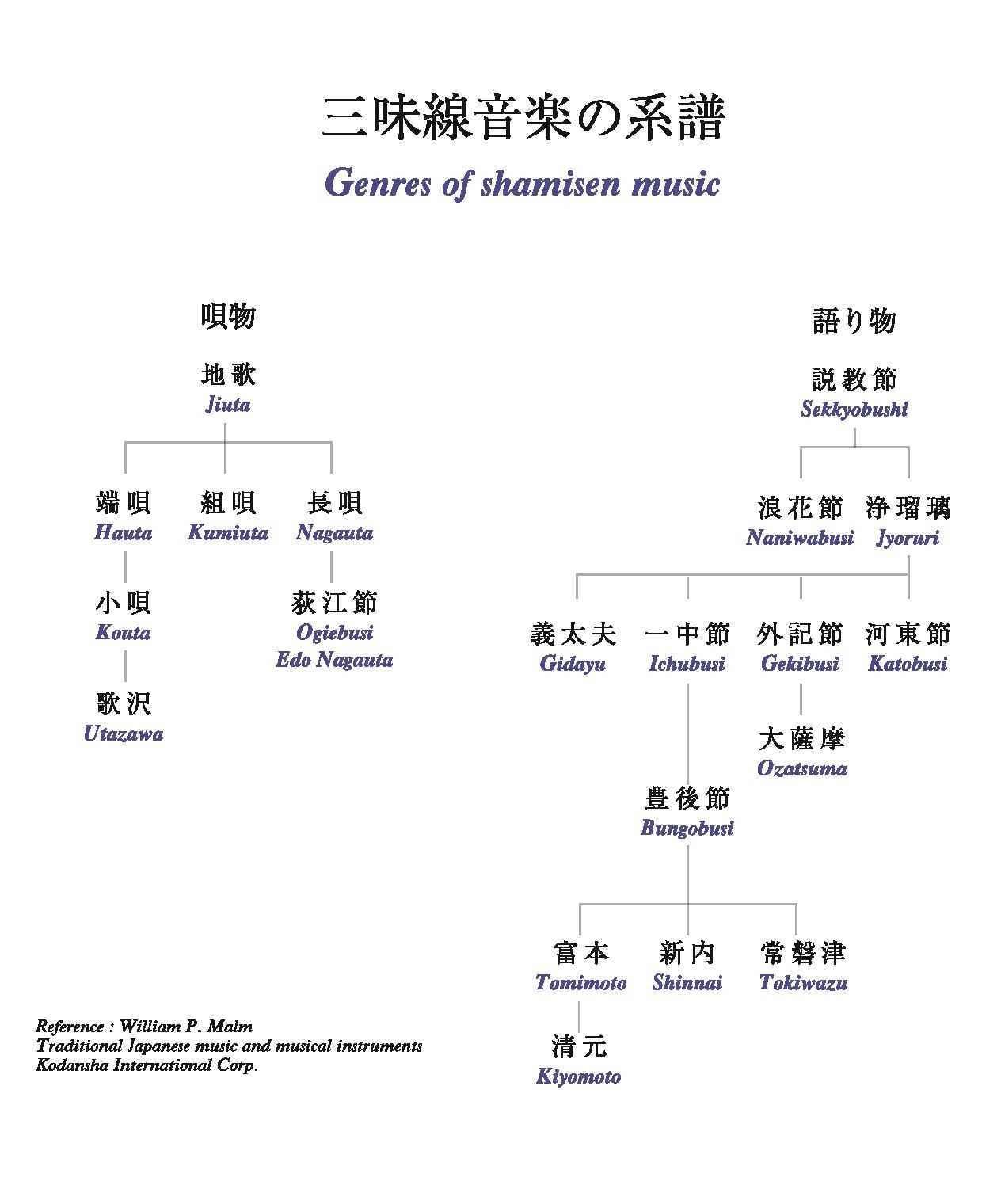 A chart showing the relationship between the different genres of shamisen.